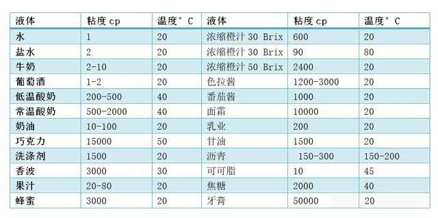 常用流体粘度