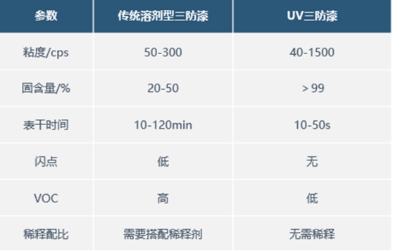 UV三防披覆胶