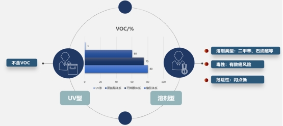 UV三防披覆胶