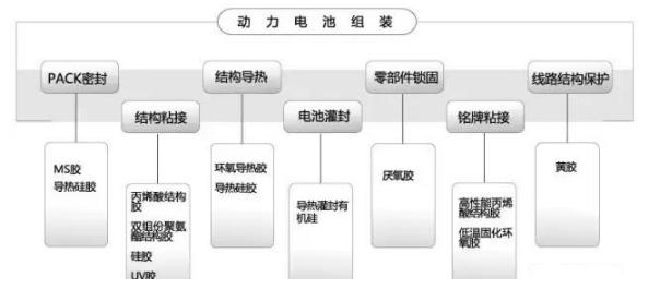 动力电池组装用胶解析