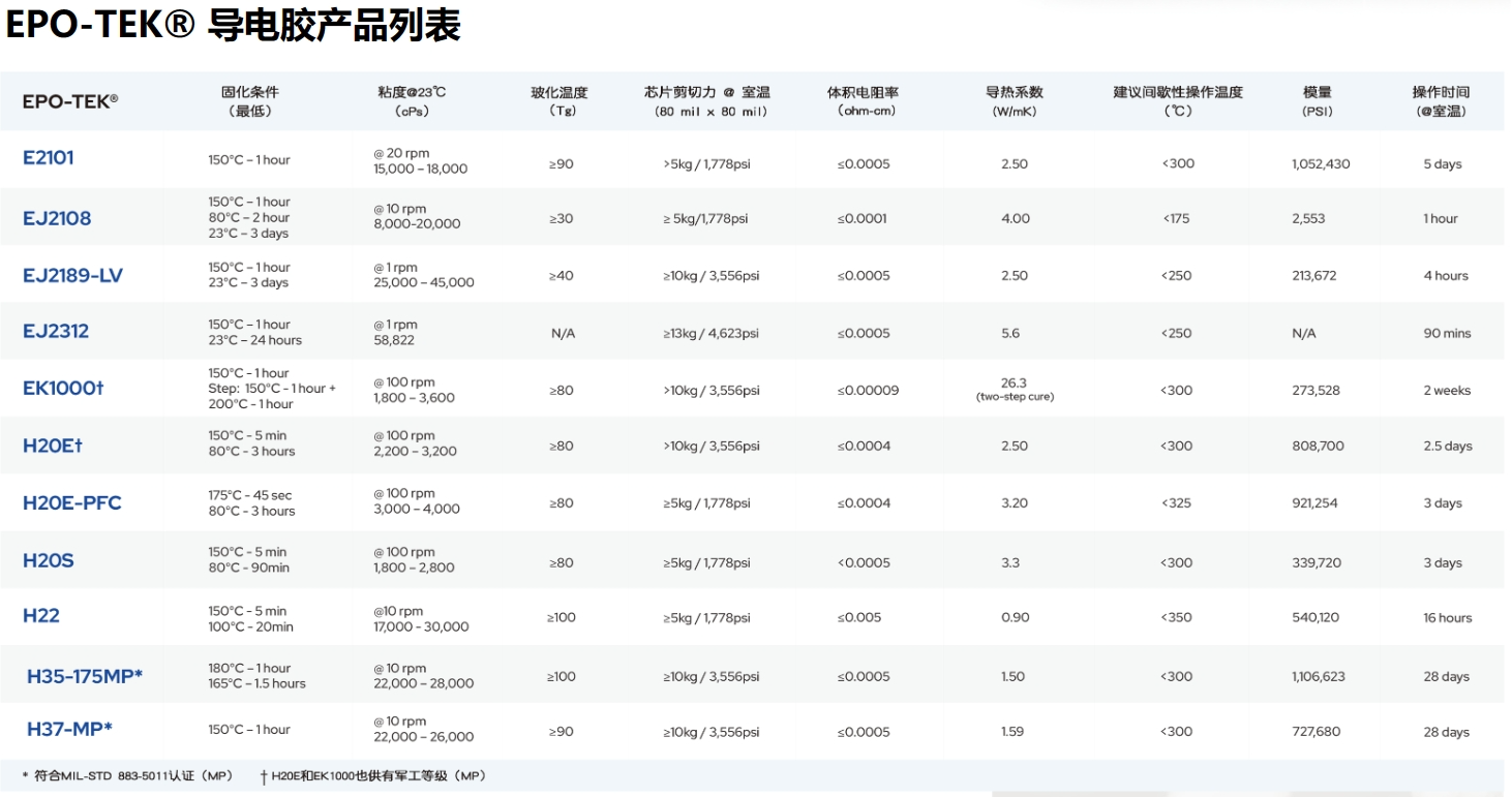 EPO-TEK® 导电胶