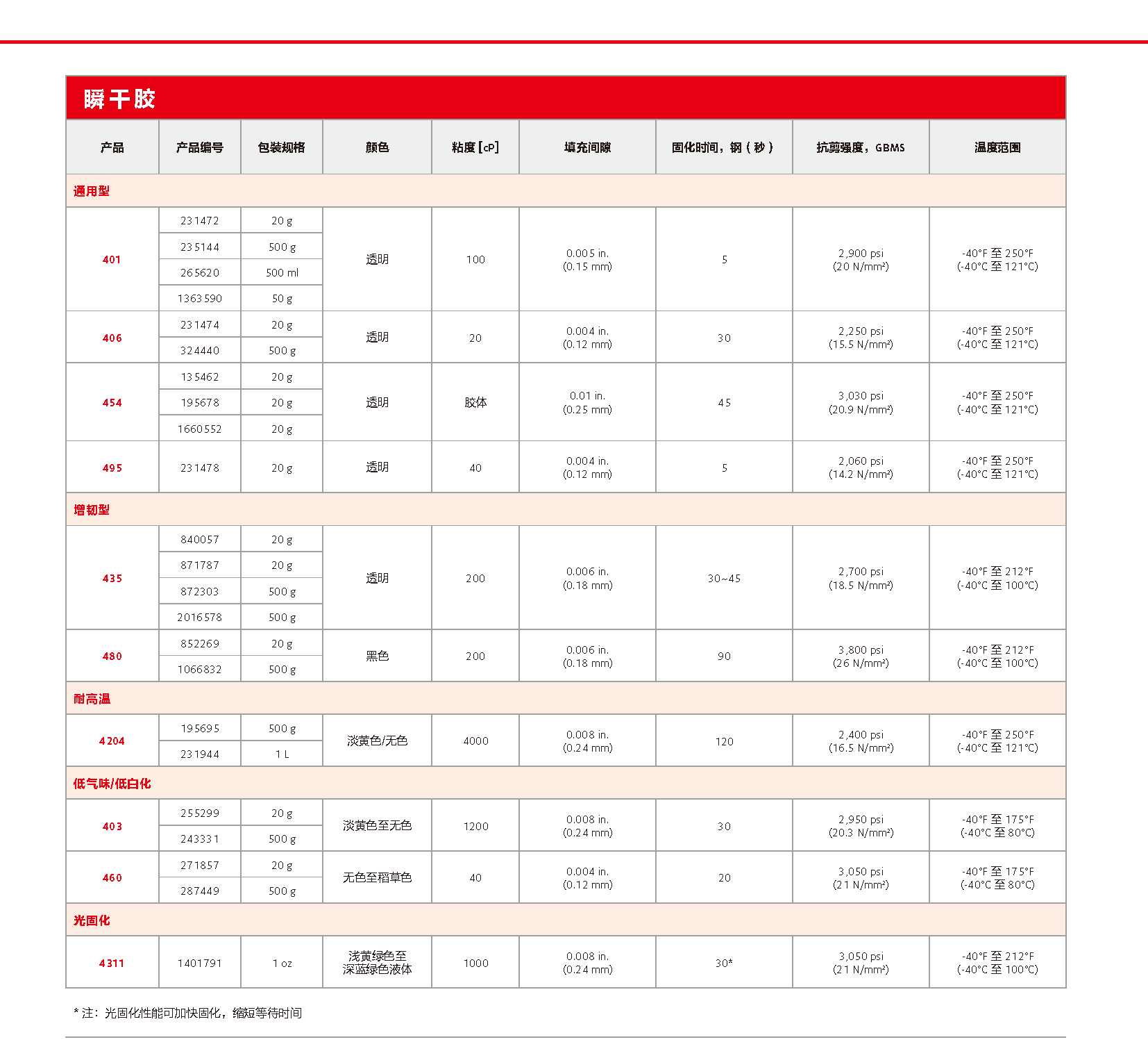 乐泰产品选择指南_页面_3.png