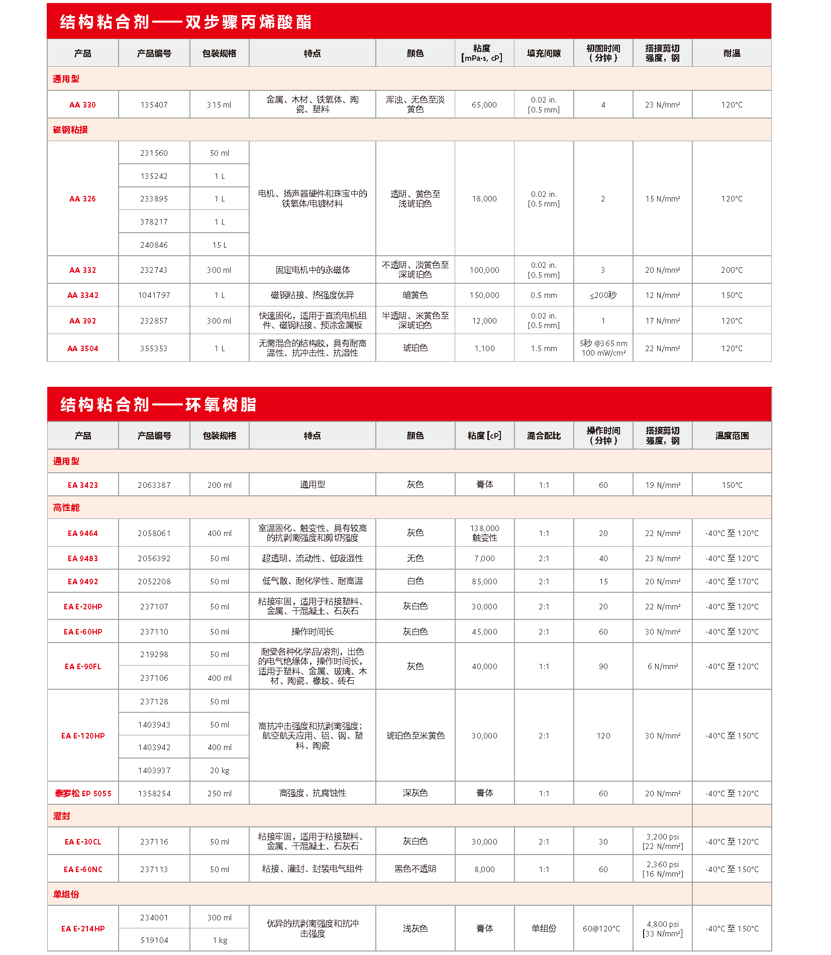 乐泰产品选择指南_页面_4.png